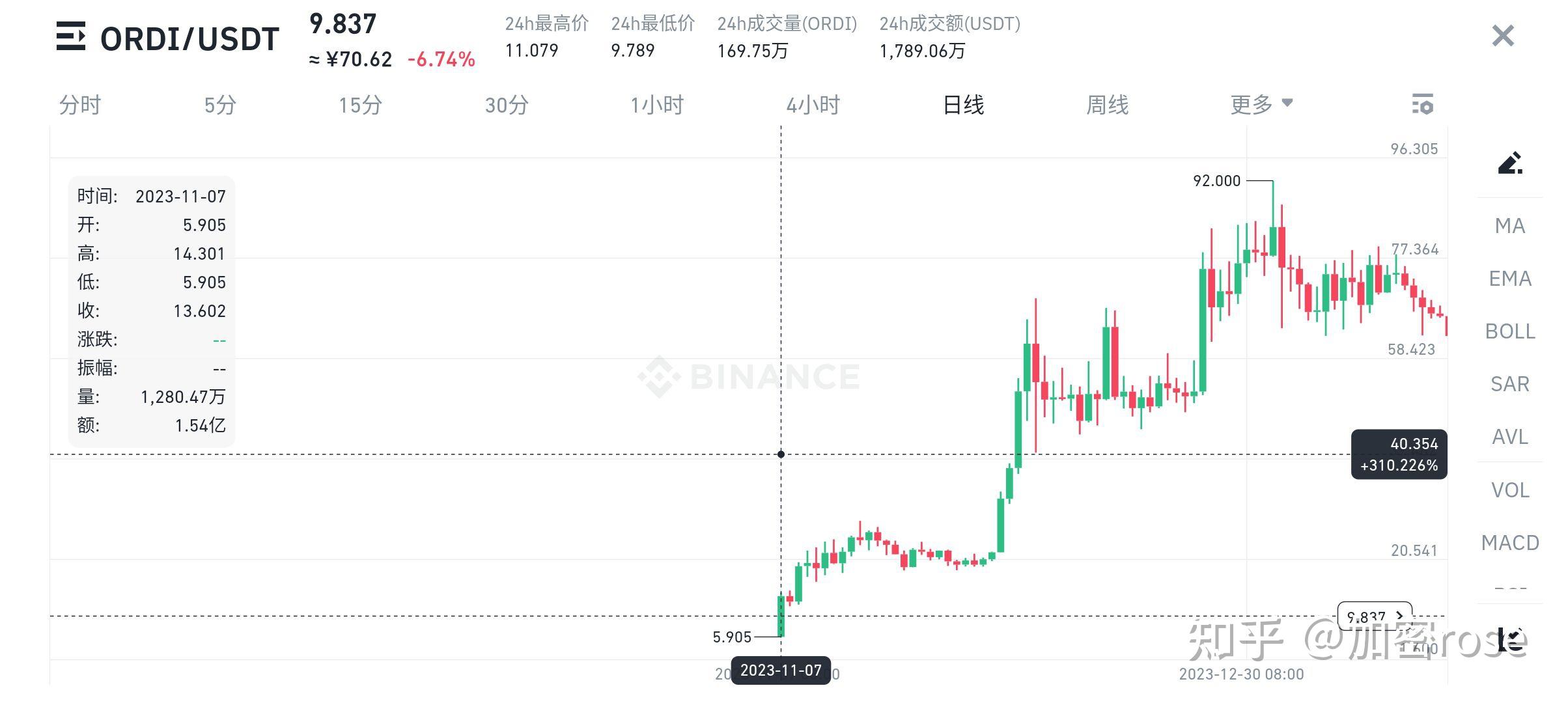 关于比特币价格市场热度未减，创新应用场景不断涌现。的信息