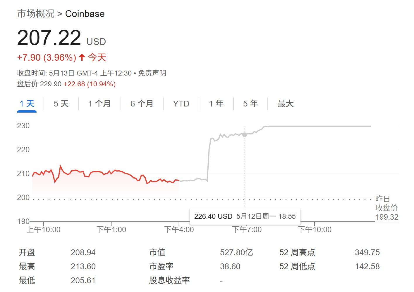 包含Coinbase上扬势惊人，一夜飙升423%，加密市场沸腾的词条