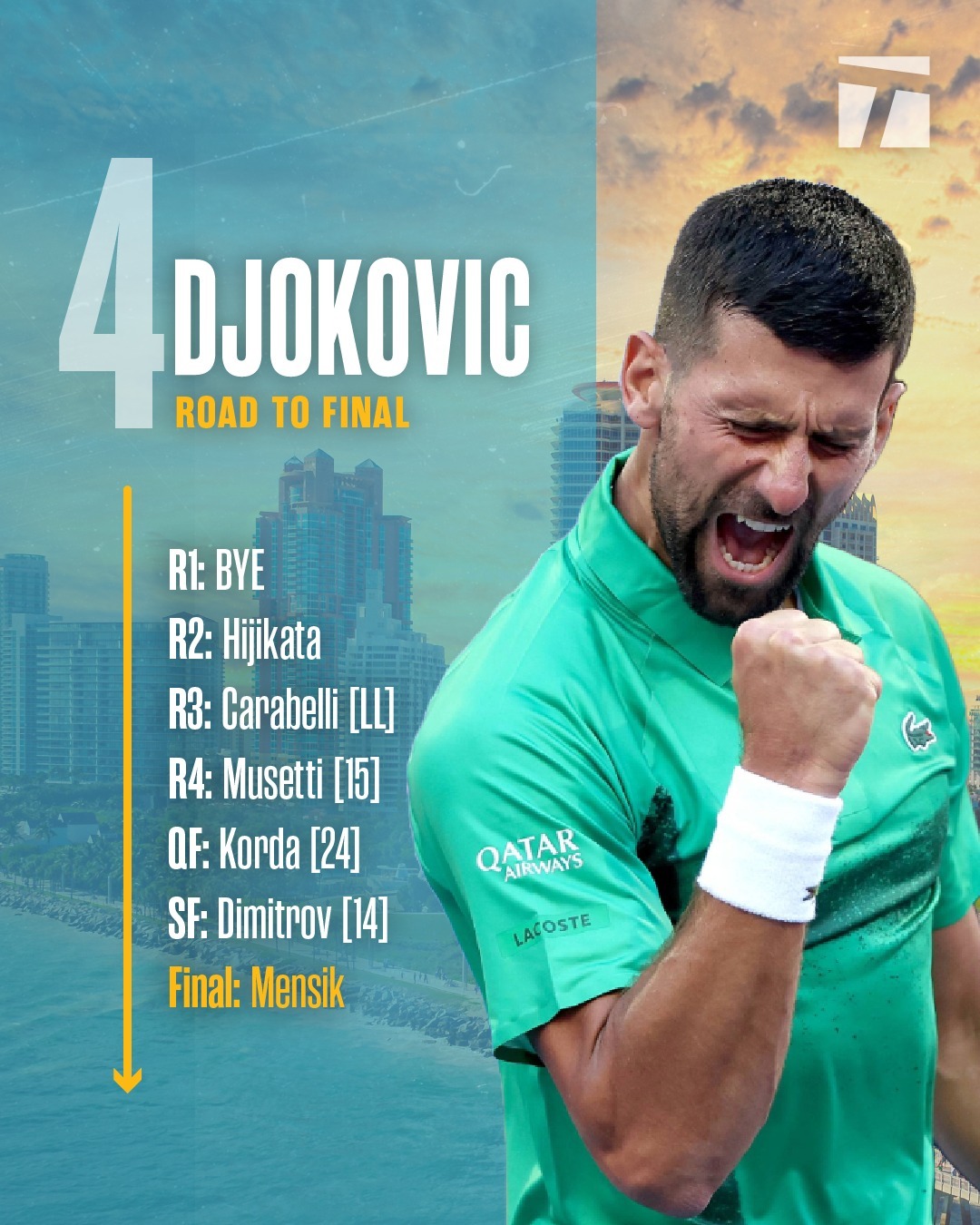 德约科维奇连续十场比赛得分超过险胜，巴黎圣日耳曼不断突破！热度持续攀升的简单介绍